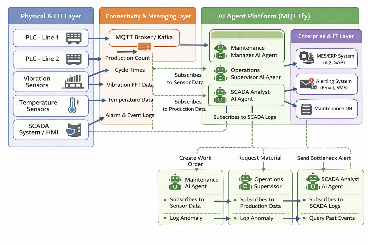 The Autonomous Factory: AI Agents for SCADA, Maintenance & Operations