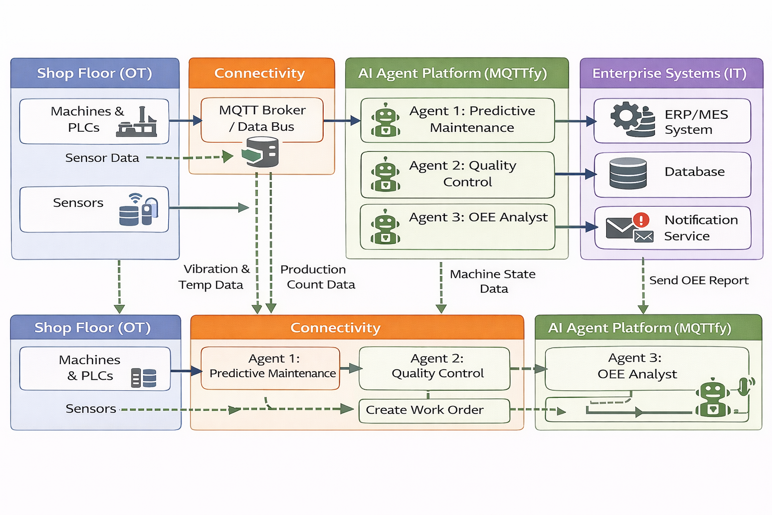 Unlocking Operational Excellence: A Deep Dive into Industrial IoT AI Agents
