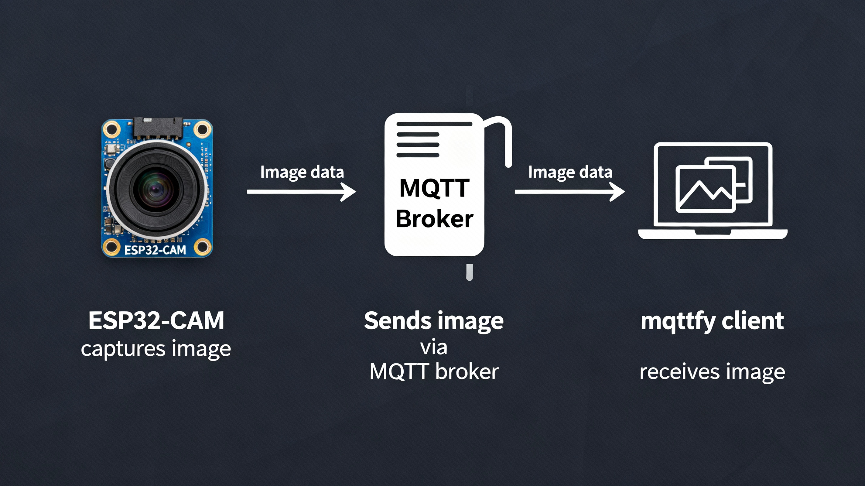 Stream Images from ESP32-CAM to MQTTfy Dashboard via MQTT
