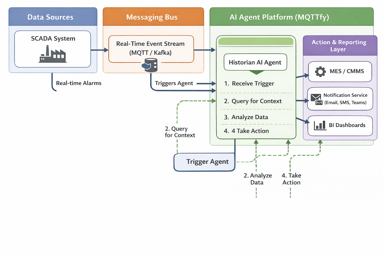 From Data to Decisions: Leveraging Historian AI Agents