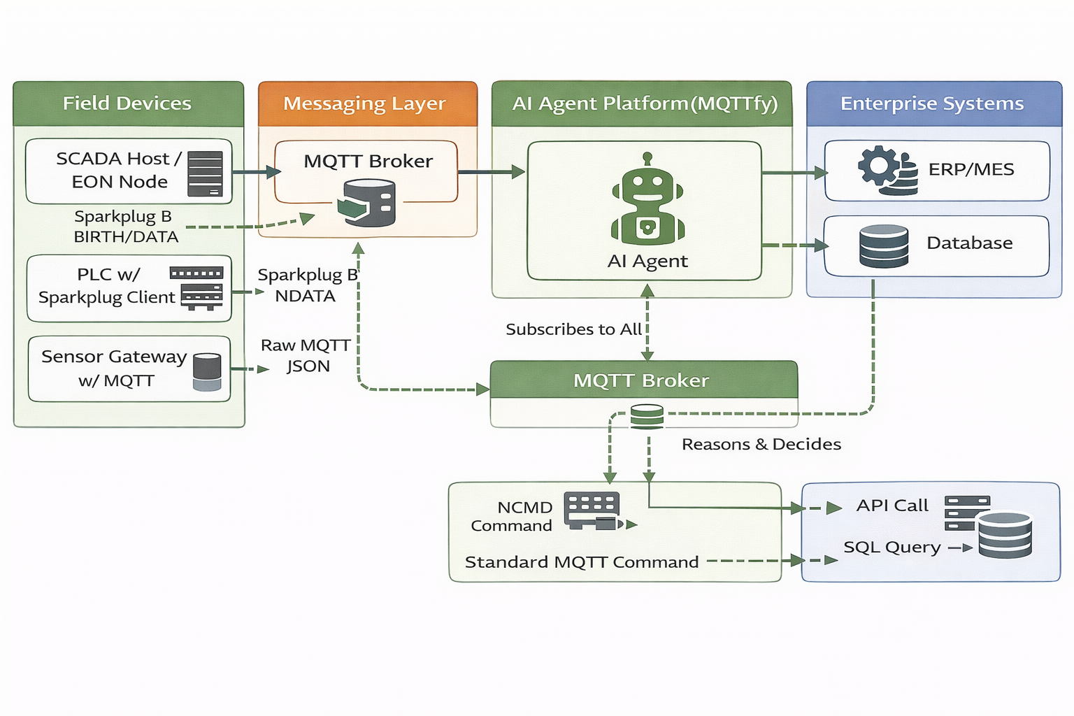 Beyond the Broker: Building Intelligent AI Agents with MQTT and Sparkplug B