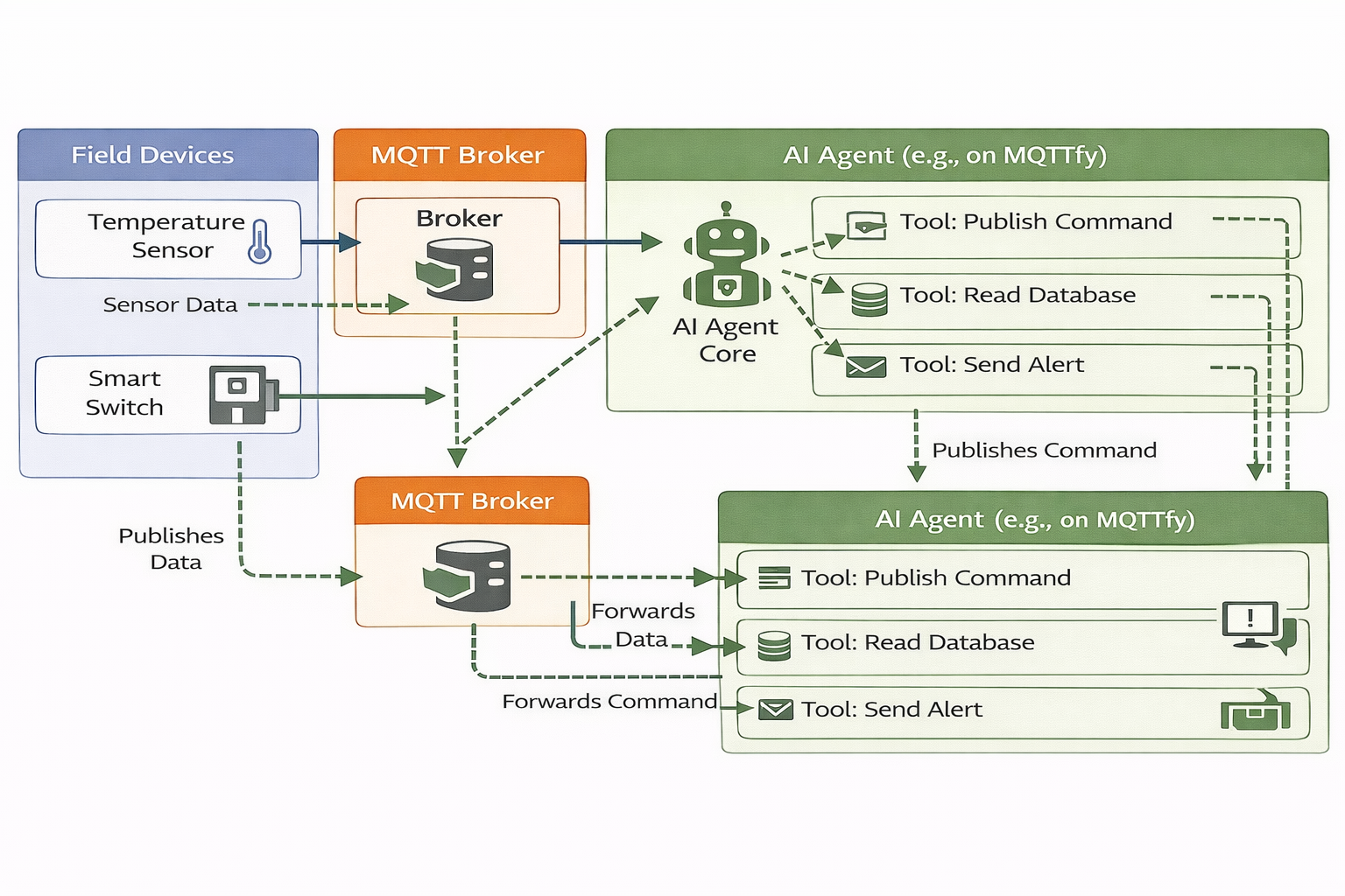 mqtt-communication-workflow-for-ai-agent-tool-use